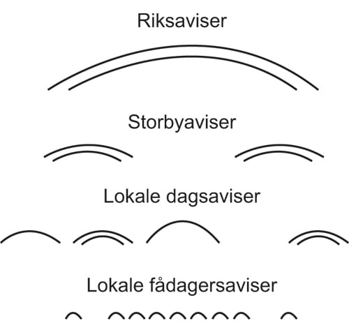 Figur 6.5 Paraplymodellen tilpasset norsk avisbransje