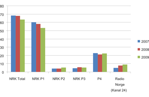 Figur 6.7 Nasjonale radiokanalers markedsandeler, 2007 – 2009 (i prosent)