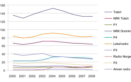 Figur 6.8 Oversikt over radiokanalenes lyttertid, 2000 – 2009 (i minutter)