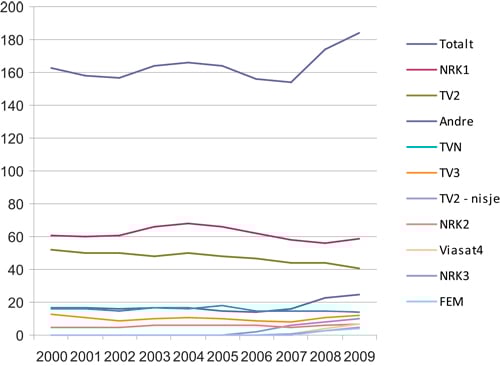 Figur 6.9 De store TV-kanalenes seertid, 2000 – 2009 (i minutter)