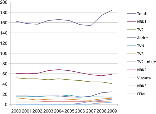Figur 6.9 De store TV-kanalenes seertid, 2000 – 2009 (i minutter)