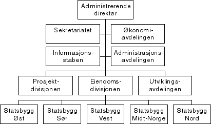 Figur 3.1 Dagens organisering av Statsbygg