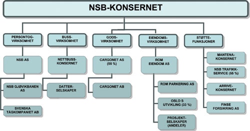 Figur 3.1 NSB-konsernets virksomhetsområder og selskaper