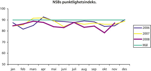 Figur 1.1 NSBs punktlighetsindeks