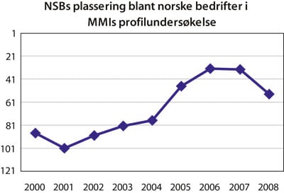 Figur 1.2 NSBs plassering blant norske bedrifter i MMIs profilundersøkelse