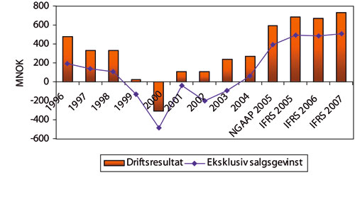 Figur 1.3 NSBs økonomiske utvikling t.o.m.2007