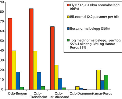 Figur 1.4 CO2-utslipp i kilo pr. reise på utvalgte strekninger
 (1 person)
