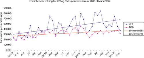 Figur 1.5 Forsinkelsesutvikling for JBV og NSB i perioden januar 2005
 til mars 2008