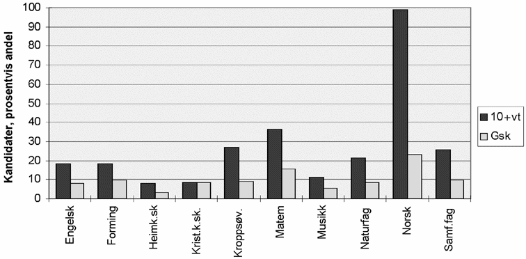 Figur 3.10 Fig 3.10: Prosentvis andel av kandidater fra 4-årig allmennlærerutdanning avsluttet våren 1996 som har 10 vekttall eller mer i de ulike skolefagene i sin fagkrets (merket 10+ vt). I tillegg viser diagrammet prosentvis fordeling av timetallet i grunns...