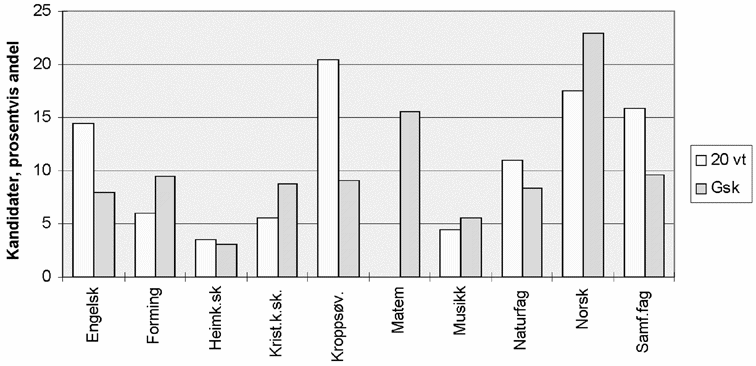 Figur 3.11 Fig 3.11: Prosentvis andel av kandidater fra 4-årig allmennlærerutdanning avsluttet våren 1996 som har 20 vekttall i de ulike skolefagene i sin fagkrets (merket 20 vt). I tillegg viser diagrammet prosentvis fordeling av timetallet i grunnskolen for d...