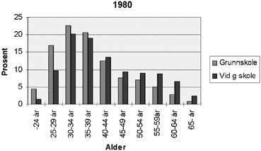 Figur 3.12 Fig 3.12: Prosentvis aldersfordeling av lærere i grunnskole og videregående skole i 1980.