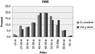 Figur 3.13 Fig 3.13: Prosentvis aldersfordeling av lærere i grunnskole og videregående skole i 1995.