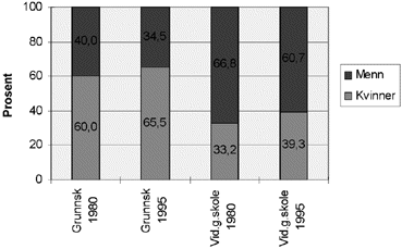 Figur 3.14 Fig 3.14: Prosentvis fordeling av kvinner og menn i lærerstilling i grunnskole og videregående skole i 1980 og 1995.