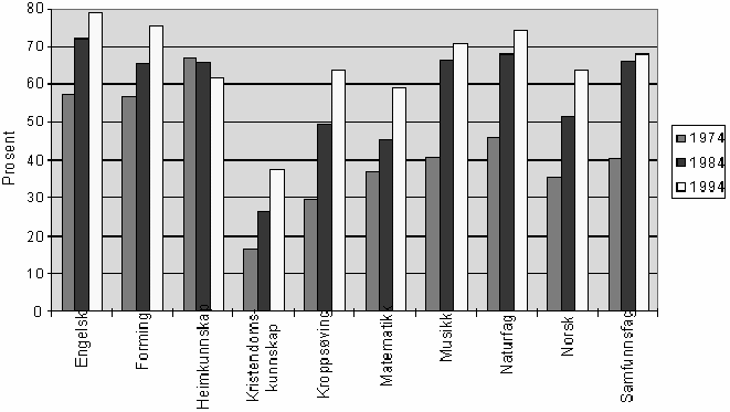 Figur 3.15 Fig 3.15. Prosentvis andel av lærer som har utdanning på 10 vekttall eller mer i de fagene de underviser på ungdomstrinnet. Oversikten omfatter alle kategorier lærere.