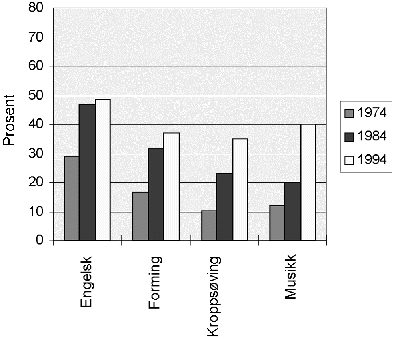 Figur 3.16 Fig 3.16. Prosentvis andel av lærer som har utdanning på 10 vekttall eller mer i de fagene de underviser på barnetrinnet. Oversikten omfatter alle kategorier lærere.