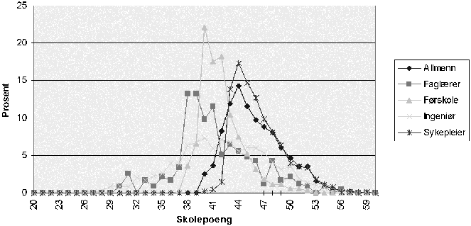 Figur 3.1A Fig 3.1a: Prosentvis fordeling av opptakspoeng i ungdomskvoten i 1996 for søkere som har fått tilbud om studieplass ved ulike typer 3-årige høgskoleutdanninger.