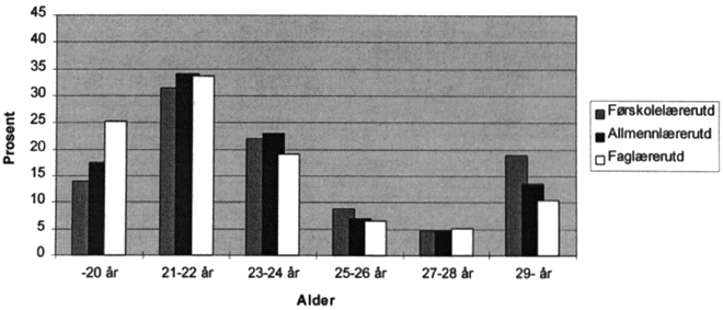 Figur 3.2 Fig 3.2: Prosentvis aldersfordeling av studenter som begynte på allmennlærer-, faglærer- eller førskolelærerutdanning høsten 1994.