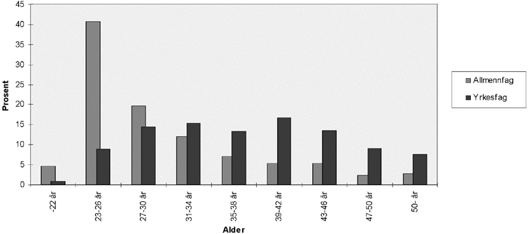 Figur 3.3 Fig 3.3: Prosentvis aldersfordeling av studenter som begynte på praktisk-pedagogisk utdanning høsten 1994.