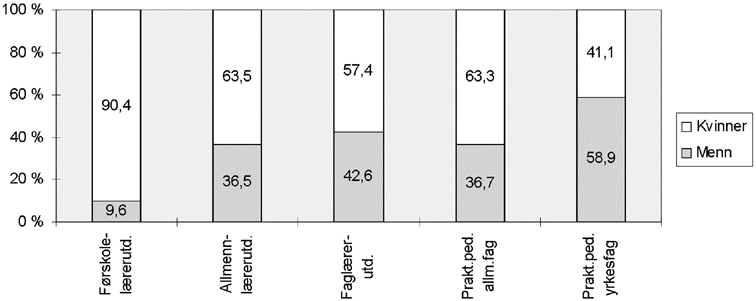 Figur 3.4 Fig 3.4: Prosentvis fordeling etter kjønn blant studenter som begynte på lærerutdanning av ulike typer høsten 1994.