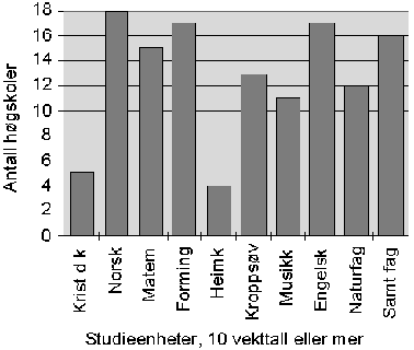 Figur 3.6A Fig 3.6a. Oversikt over de vanligste fagene i høgskolenes tilbud for allmennlærerkullet 1991-94, 10 vekttalls studieenheter