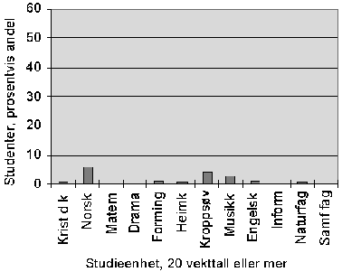 Figur 3.8B Fig 3.8b. Prosentvis andel av alllmennlærerkullet 1991-94 (2201 kandidater) som har valgt de ulike fagene i sin fagkrets med omfang 20 vekttall.