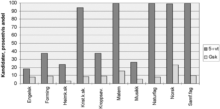 Figur 3.9 Fig 3.9: Prosentvis andel av kandidater fra 4-årig allmennlærerutdanning avsluttet våren 1996 som har 5 vekttall eller mer i de ulike skolefagene i sin fagkrets (merket 5+ vt). I tillegg viser diagrammet prosentvis fordeling av timetallet i grunnskol...