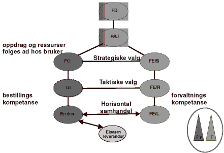 Figur 6.1 EBA-forvaltningen samlet i ett forvaltningsorgan under FSJ.