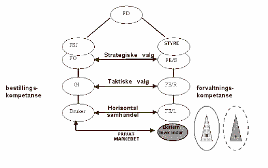 Figur 6.2 EBA-forvaltningen samlet i en forvaltningsbedrift under FD.