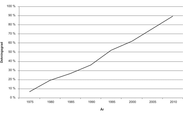 Figur 6.1 Utvikling i barnehagedeltakelse for barn 1–5 år fra 1975 til 2010, målt i dekningsgrad.