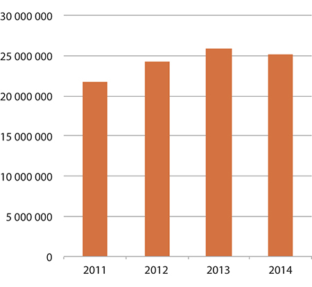 Figur 1.1 Driftskostnader politisk ledelse