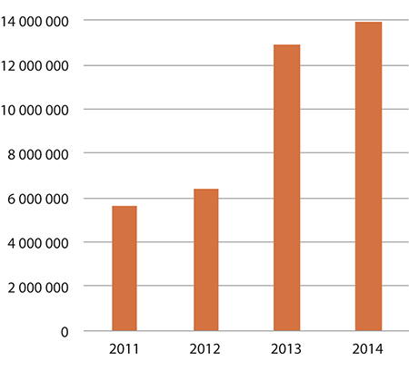 Figur 1.11 Forbruk – tilskudd til samiske språksentre
