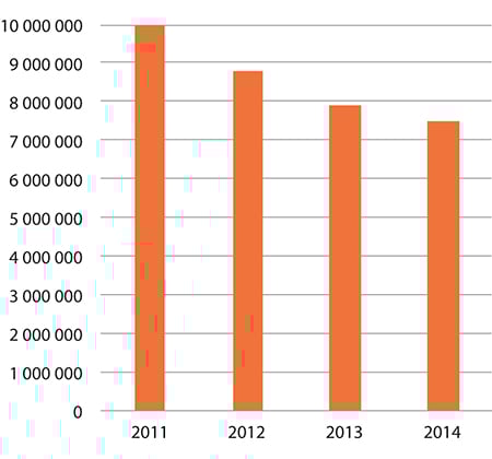 Figur 1.12 Forbruk – tilskudd til samiske språkprosjekter
