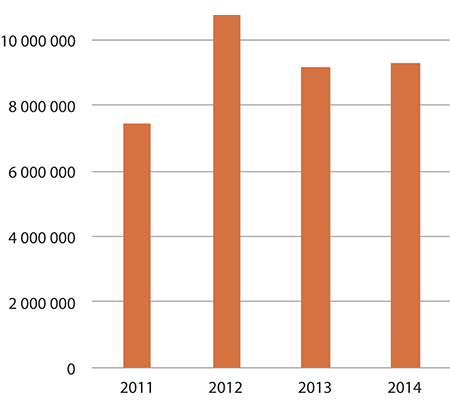 Figur 1.14 Forbruk – tilskudd til musikk og litteratur
