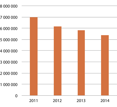 Figur 1.13 Forbruk – tilskudd til kulturtiltak
