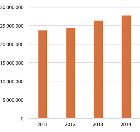 Figur 1.15 Forbruk – tilskudd til samiske museer
