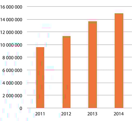 Figur 1.16 Forbruk – Samiske kulturhus og kulturformidlingsinst.
