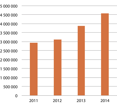 Figur 1.17 Forbruk – tilskudd til festivaler
