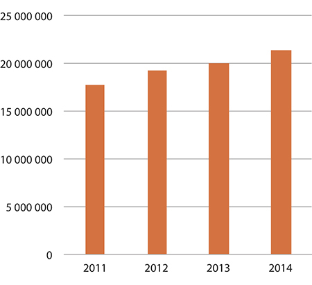 Figur 1.19 Forbruk – tilskudd til teater
