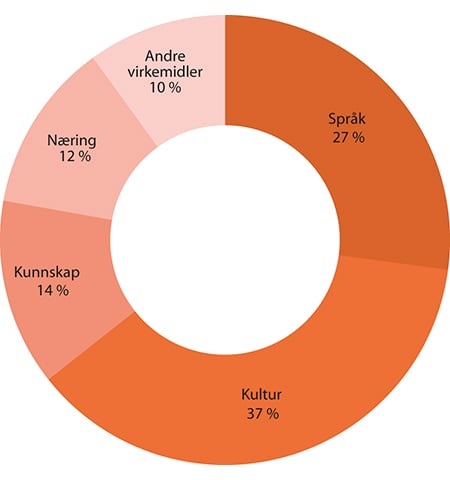 Figur 1.2 Forbruk – fordelingen av virkemidlene i 2014
