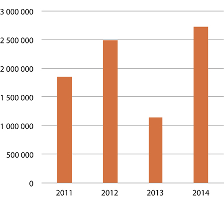 Figur 1.20 Forbruk – tilskudd til samisk idrett
