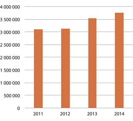 Figur 1.21 Forbruk – tilskudd til samiske medietilbud
