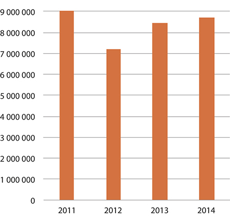 Figur 1.22 Forbruk – tilskudd til samiske bokbusser
