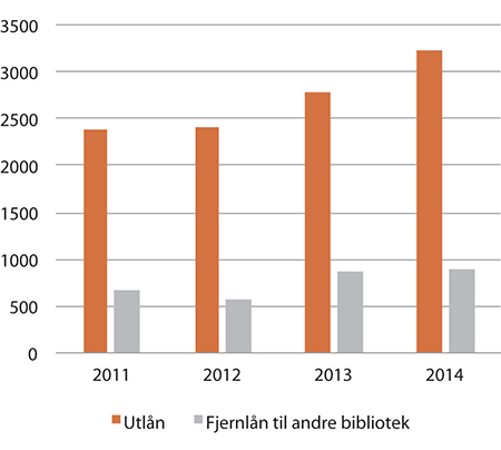 Figur 1.23 Utlån på Sametingets bibliotek
