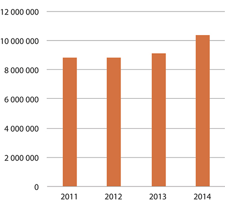 Figur 1.24 Forbruk – tilskudd til samisk barnehagetilbud
