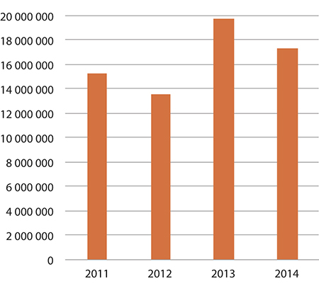 Figur 1.25 Forbruk – tilskudd til samiske læringsressurser
