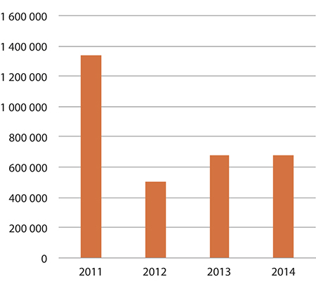 Figur 1.26 Forbruk – tilskudd til tradisjonell kunnskap og samisk utmarksbruk i grunnskolen
