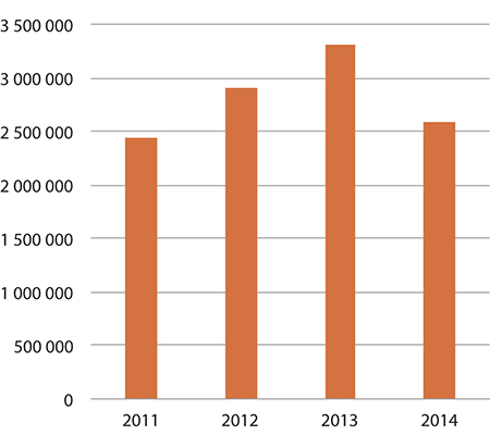 Figur 1.27 Forbruk – stipend til høyere utdanning