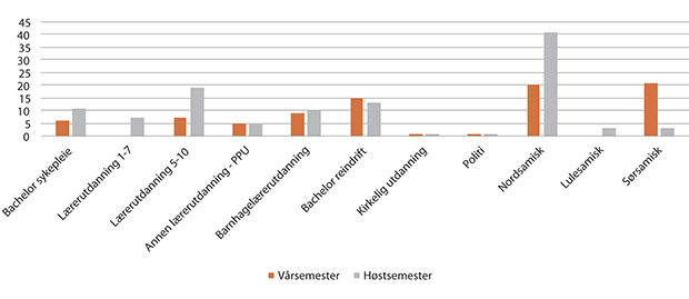 Figur 1.28 Oversikt over studier det er gitt stipend til