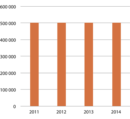 Figur 1.30 Forbruk – Kompetansesenter for samisk naturbruk
