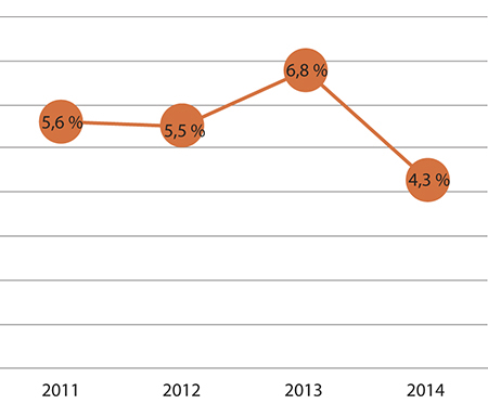 Figur 1.3 Sykefravær i %, legemeldt
